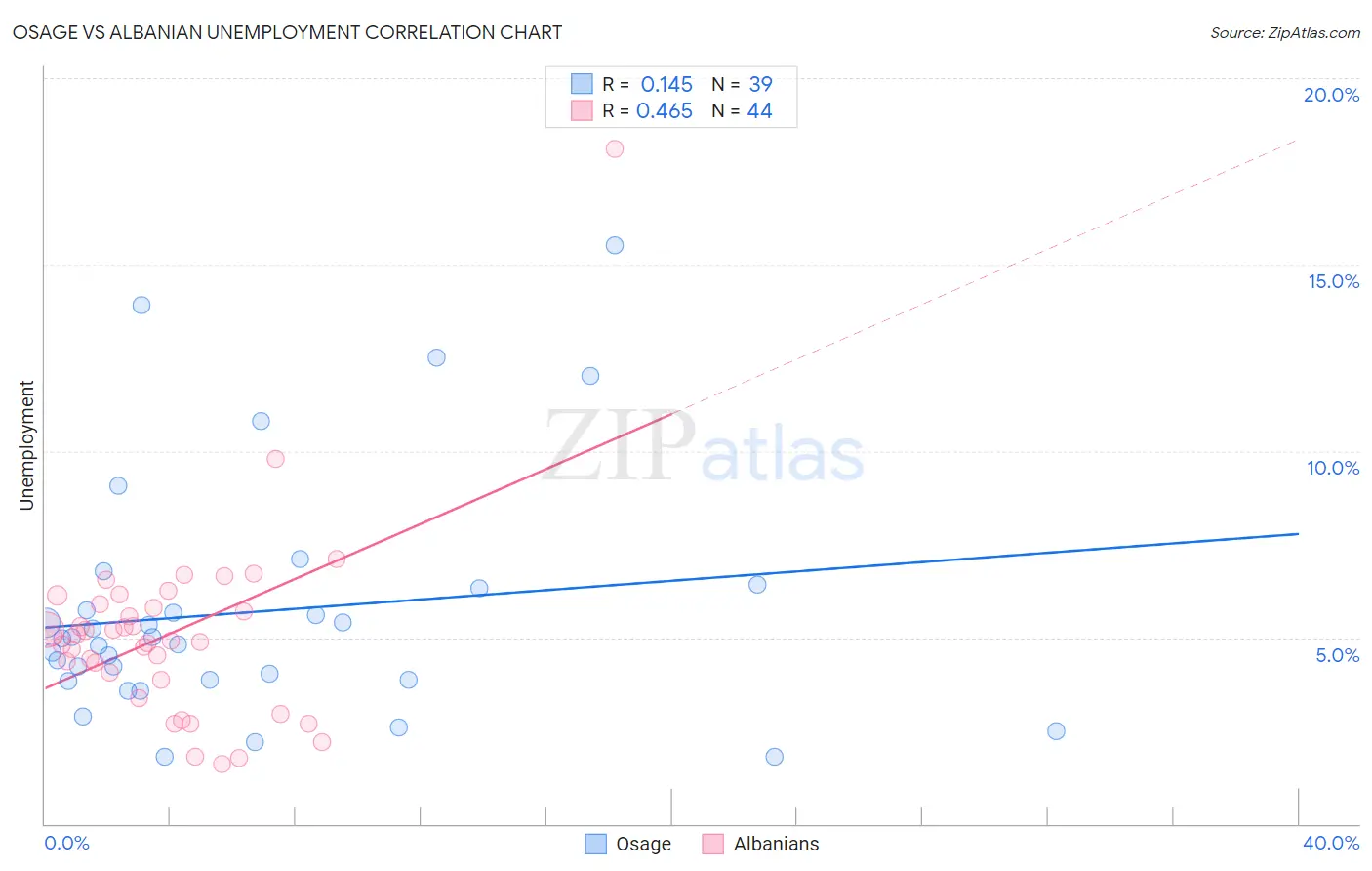 Osage vs Albanian Unemployment