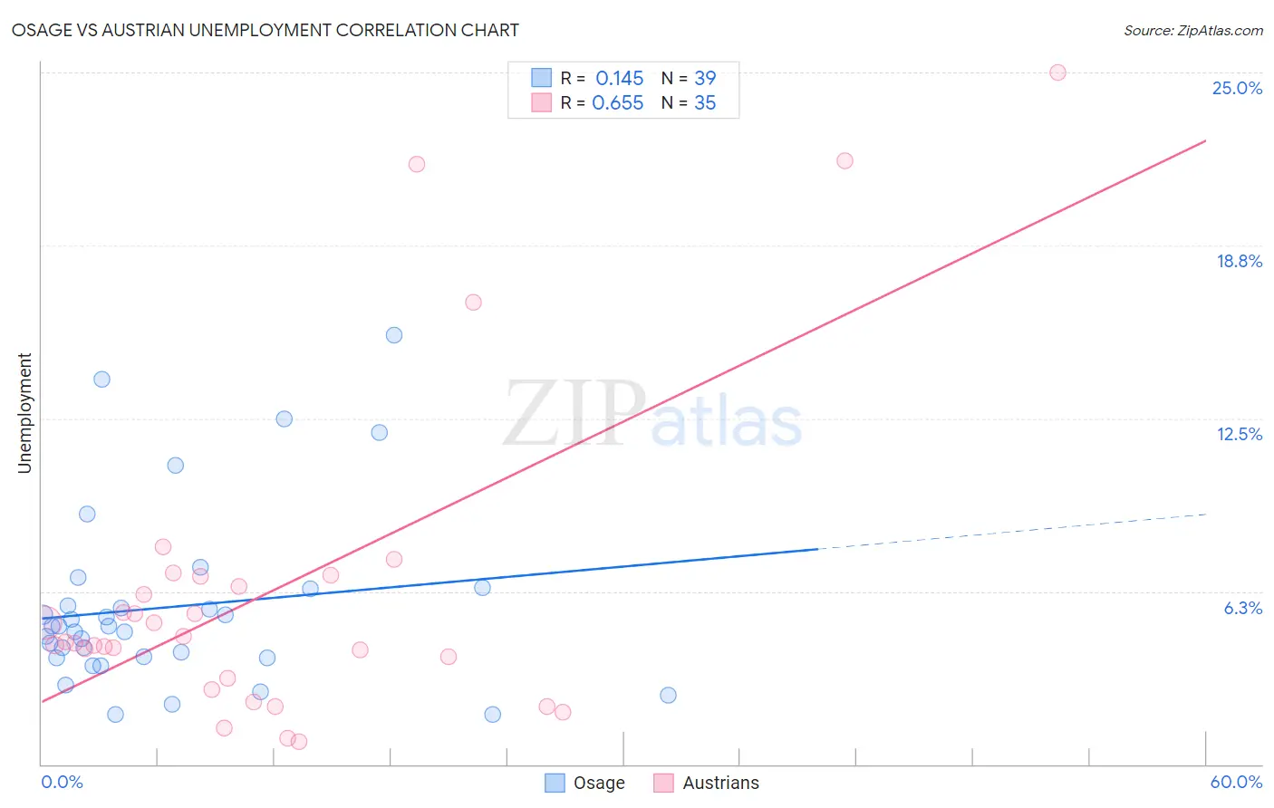 Osage vs Austrian Unemployment