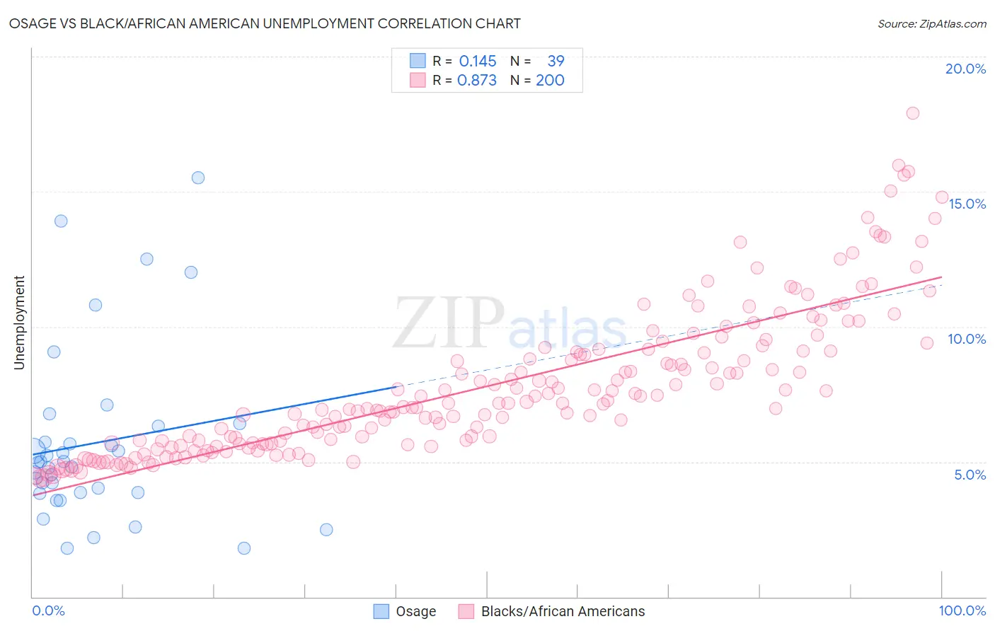 Osage vs Black/African American Unemployment