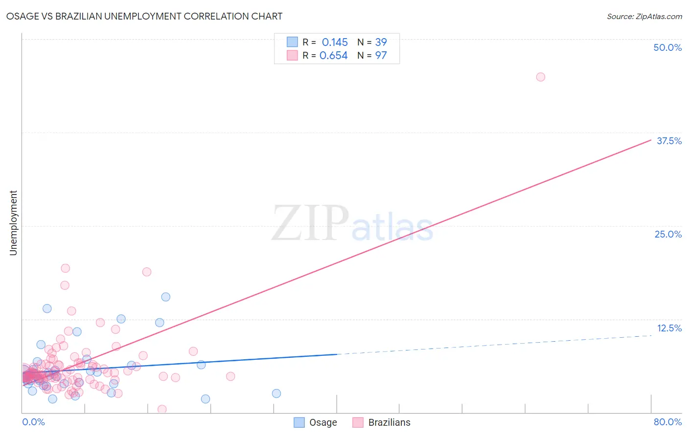 Osage vs Brazilian Unemployment