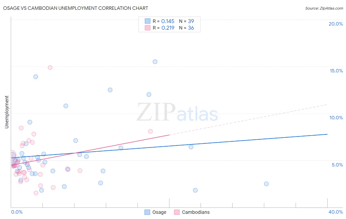 Osage vs Cambodian Unemployment