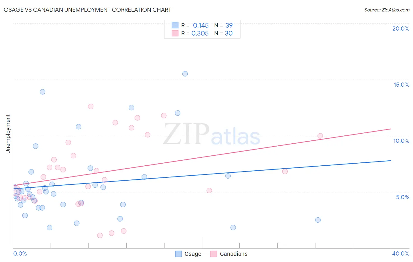 Osage vs Canadian Unemployment