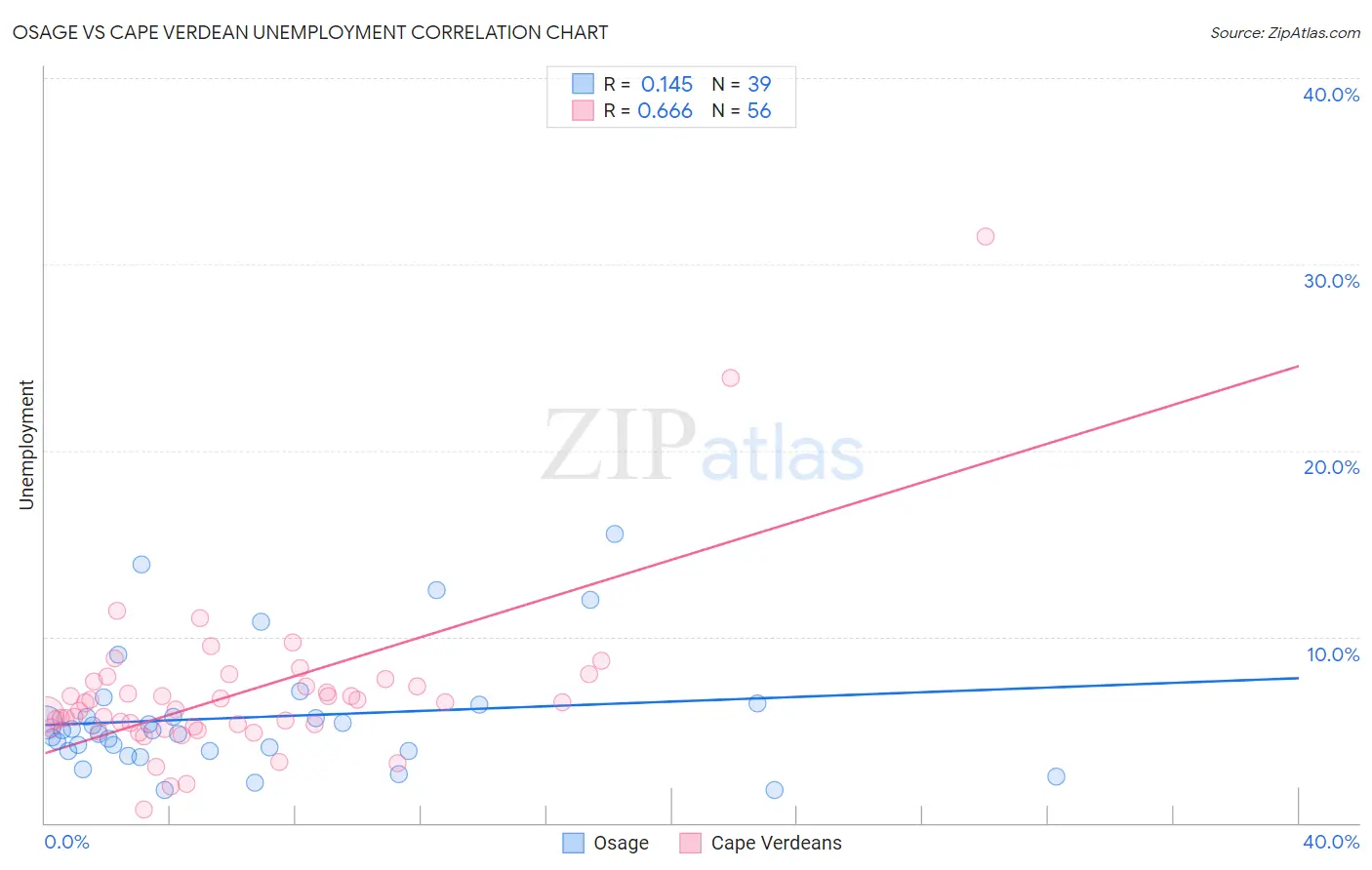 Osage vs Cape Verdean Unemployment