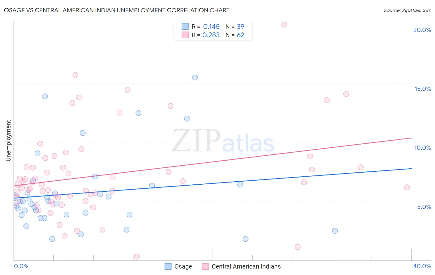 Osage vs Central American Indian Unemployment