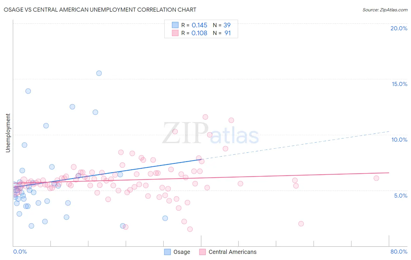 Osage vs Central American Unemployment
