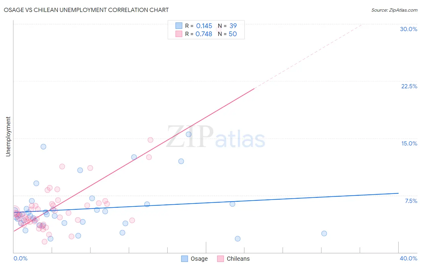 Osage vs Chilean Unemployment