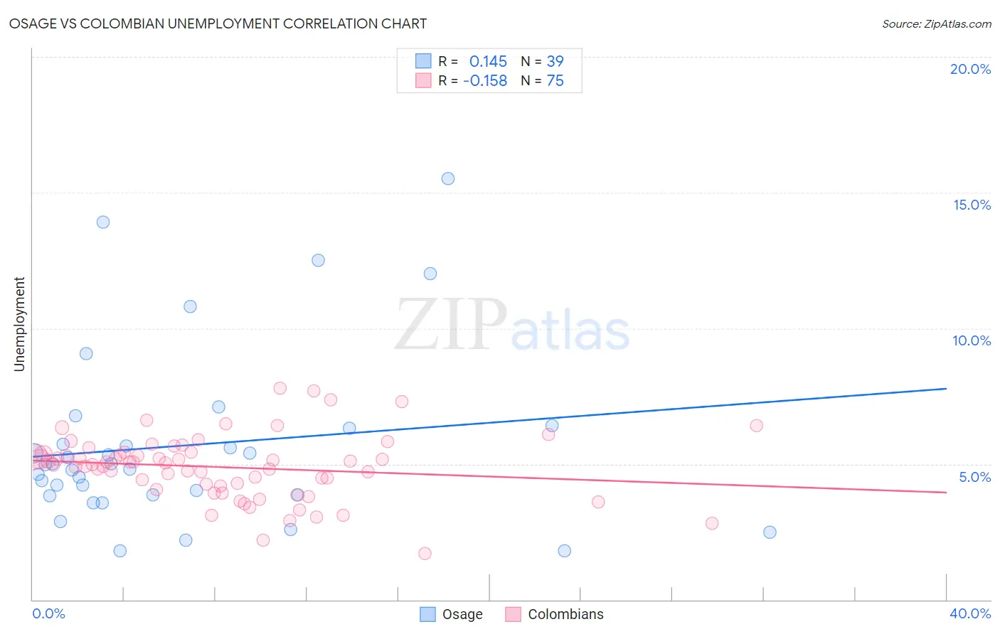 Osage vs Colombian Unemployment