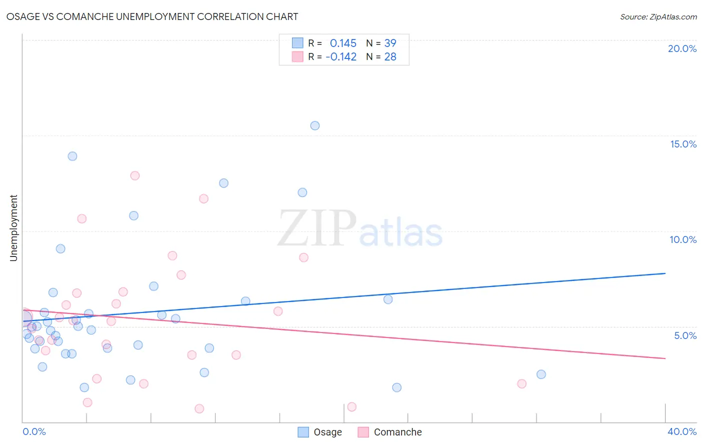 Osage vs Comanche Unemployment