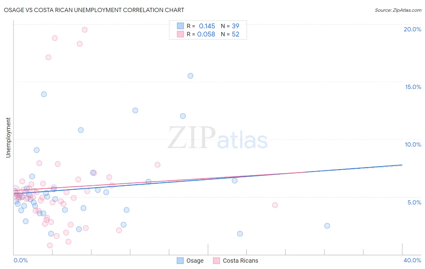 Osage vs Costa Rican Unemployment