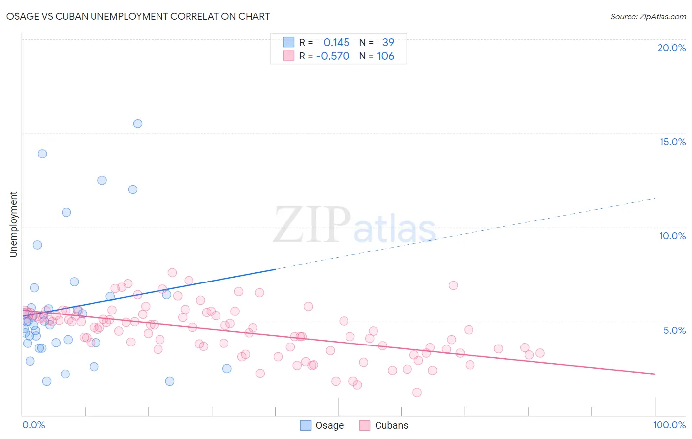 Osage vs Cuban Unemployment