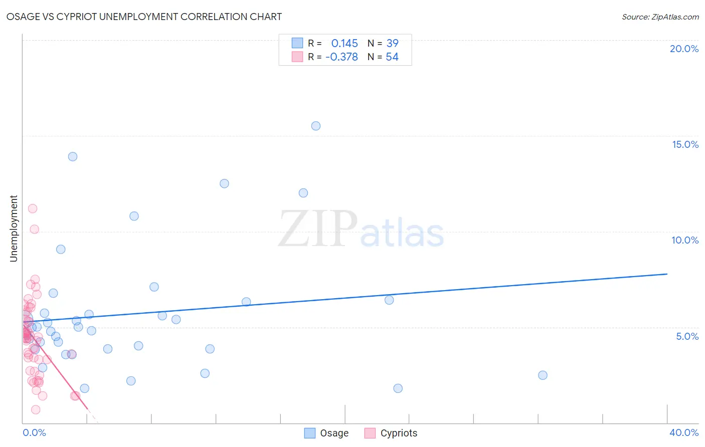 Osage vs Cypriot Unemployment