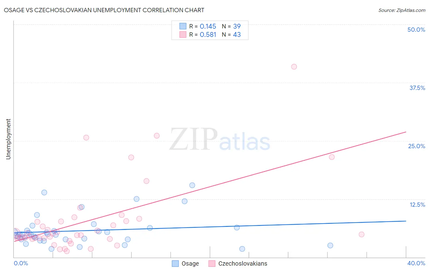 Osage vs Czechoslovakian Unemployment