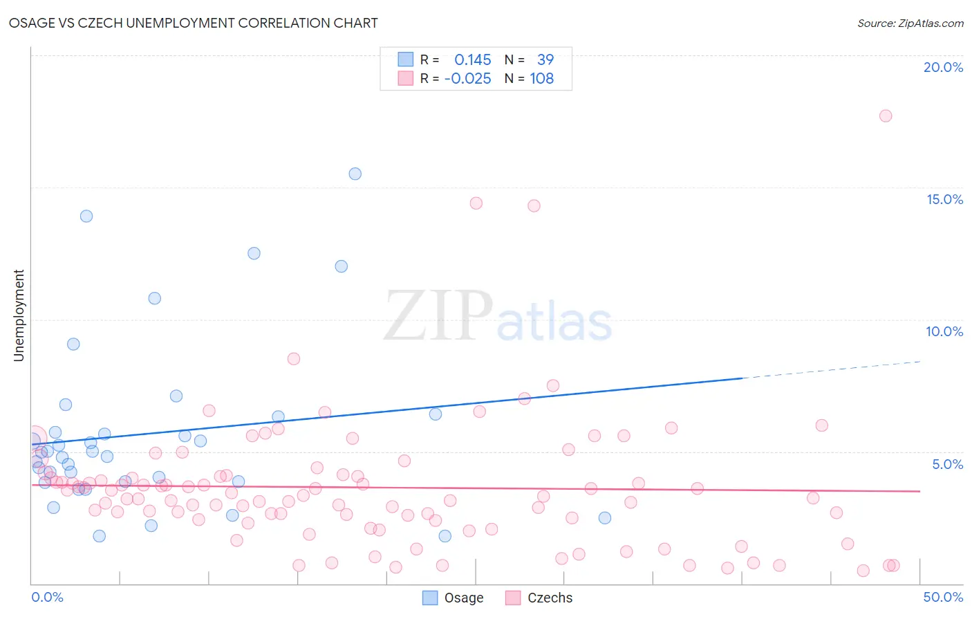 Osage vs Czech Unemployment