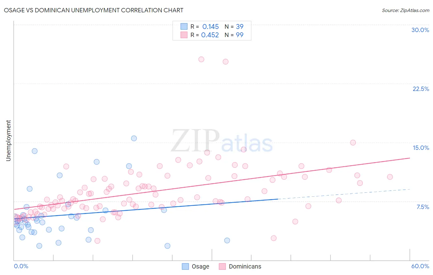 Osage vs Dominican Unemployment