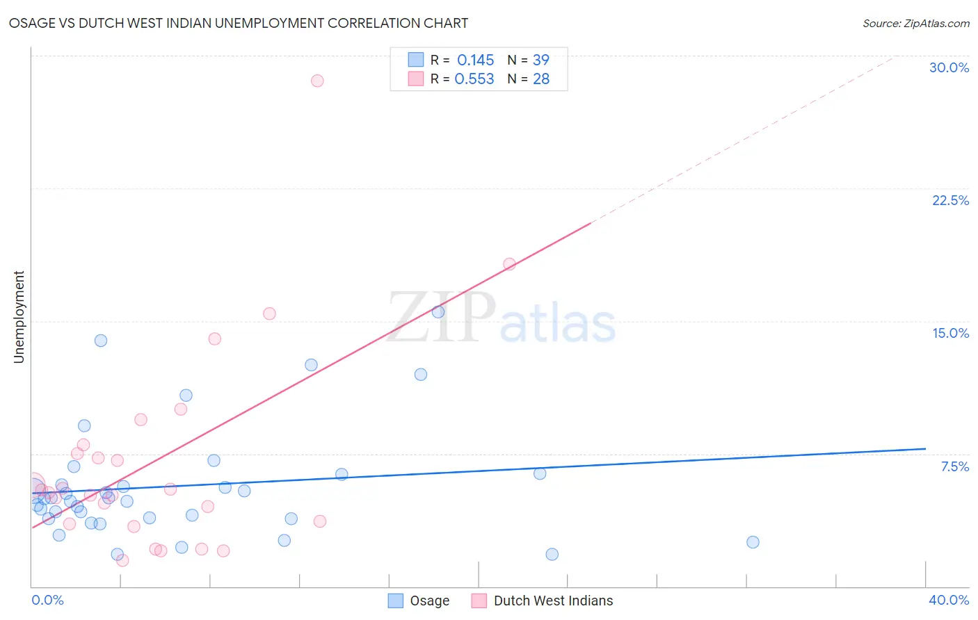 Osage vs Dutch West Indian Unemployment