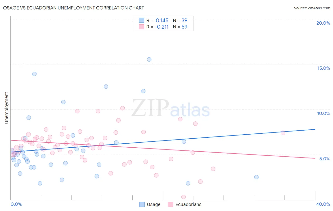 Osage vs Ecuadorian Unemployment