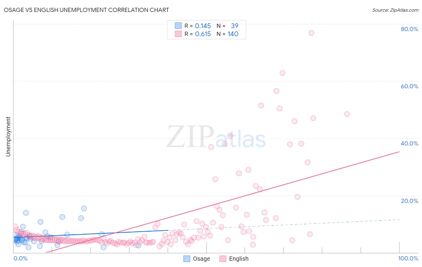 Osage vs English Unemployment
