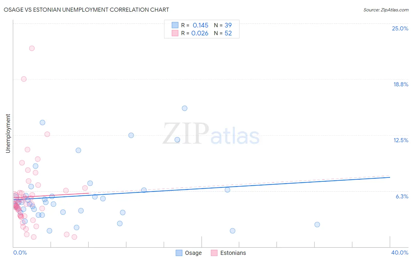 Osage vs Estonian Unemployment