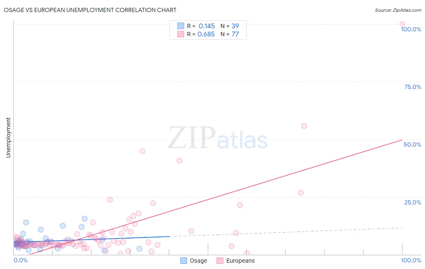 Osage vs European Unemployment