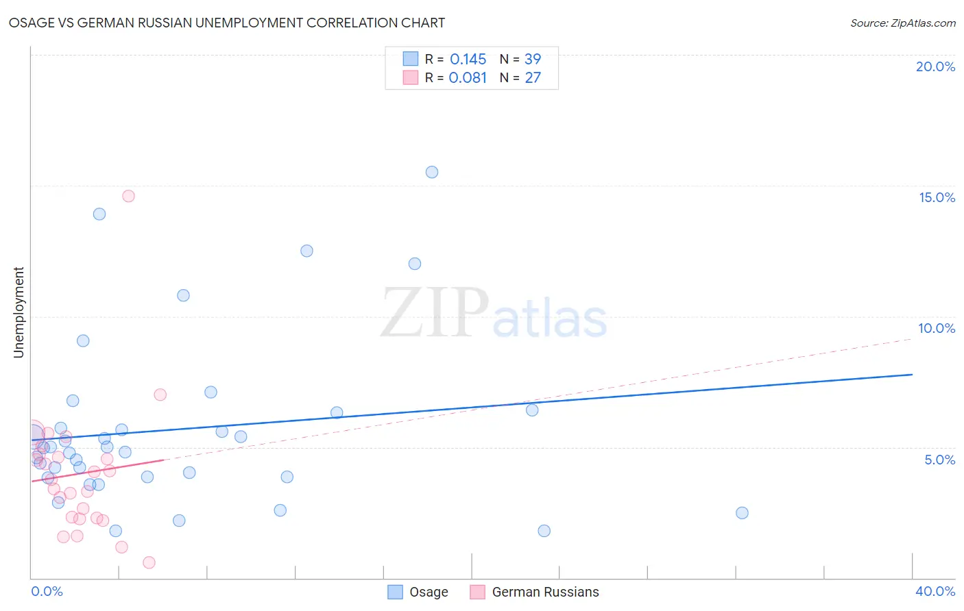 Osage vs German Russian Unemployment