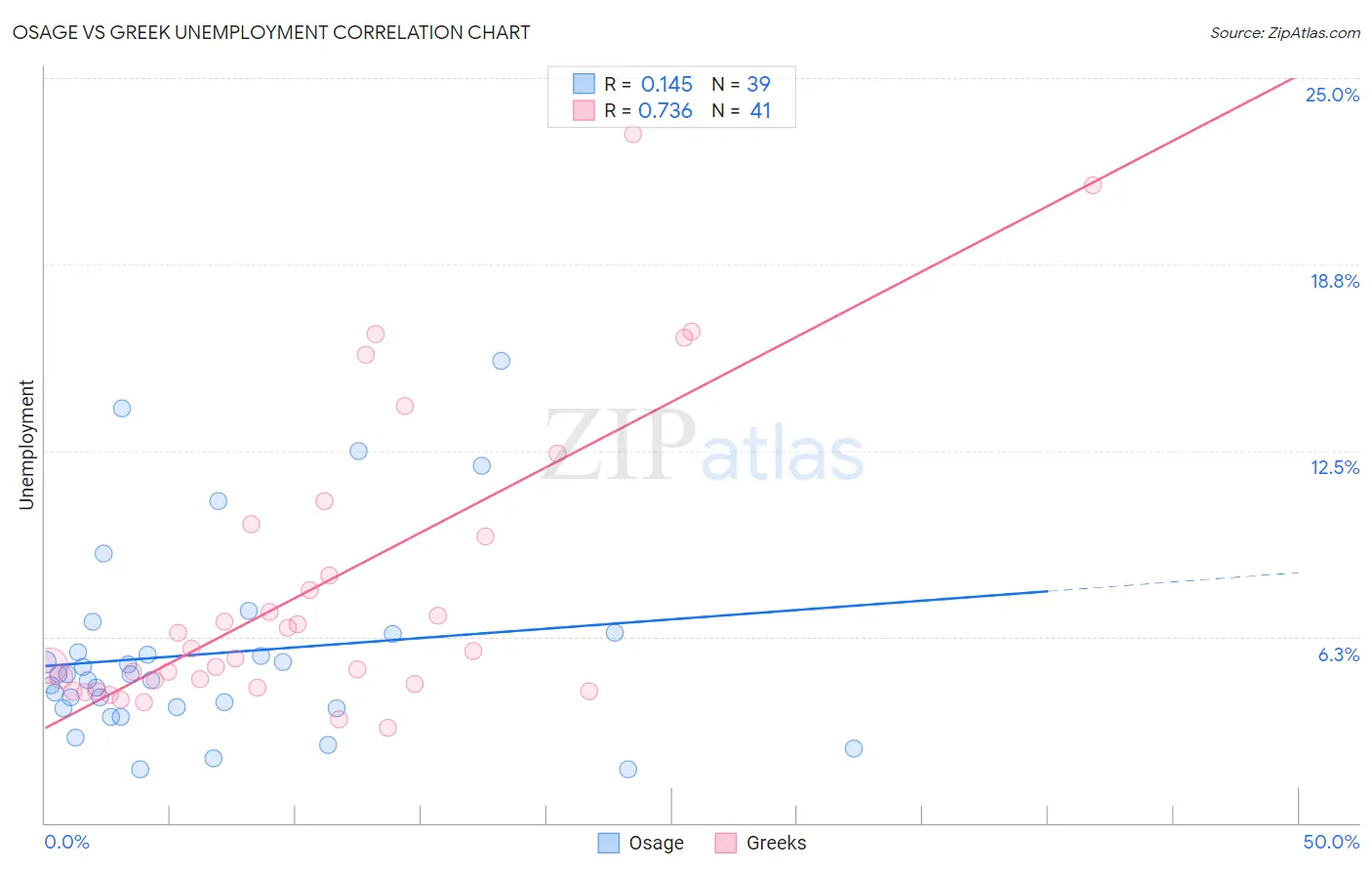 Osage vs Greek Unemployment