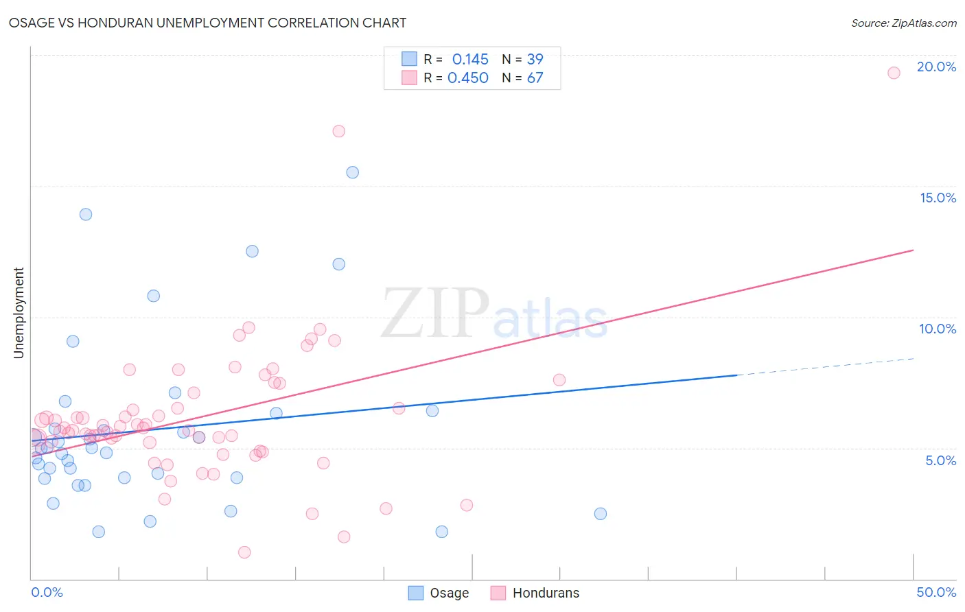 Osage vs Honduran Unemployment