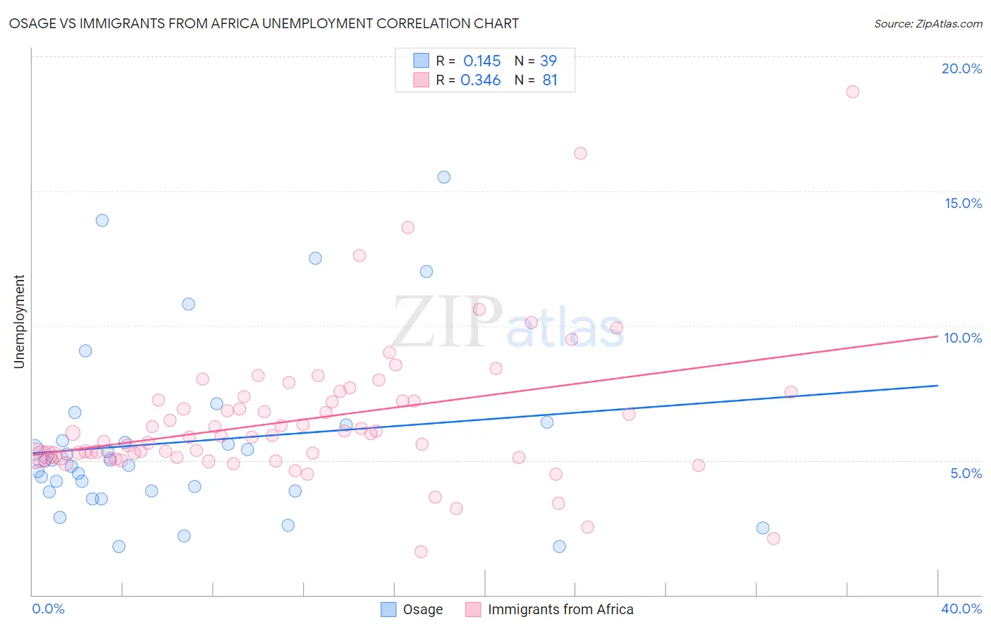 Osage vs Immigrants from Africa Unemployment