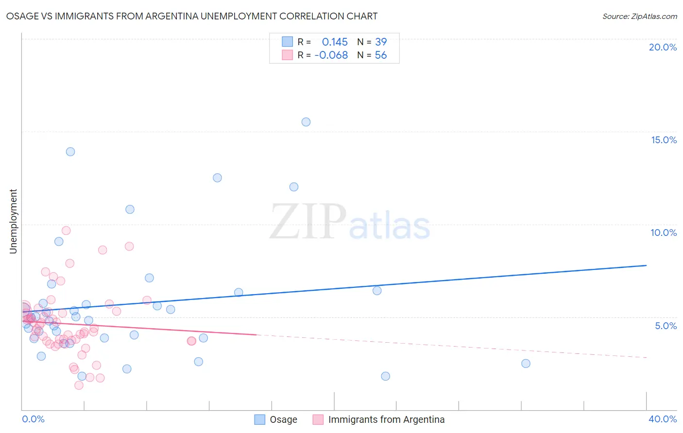 Osage vs Immigrants from Argentina Unemployment