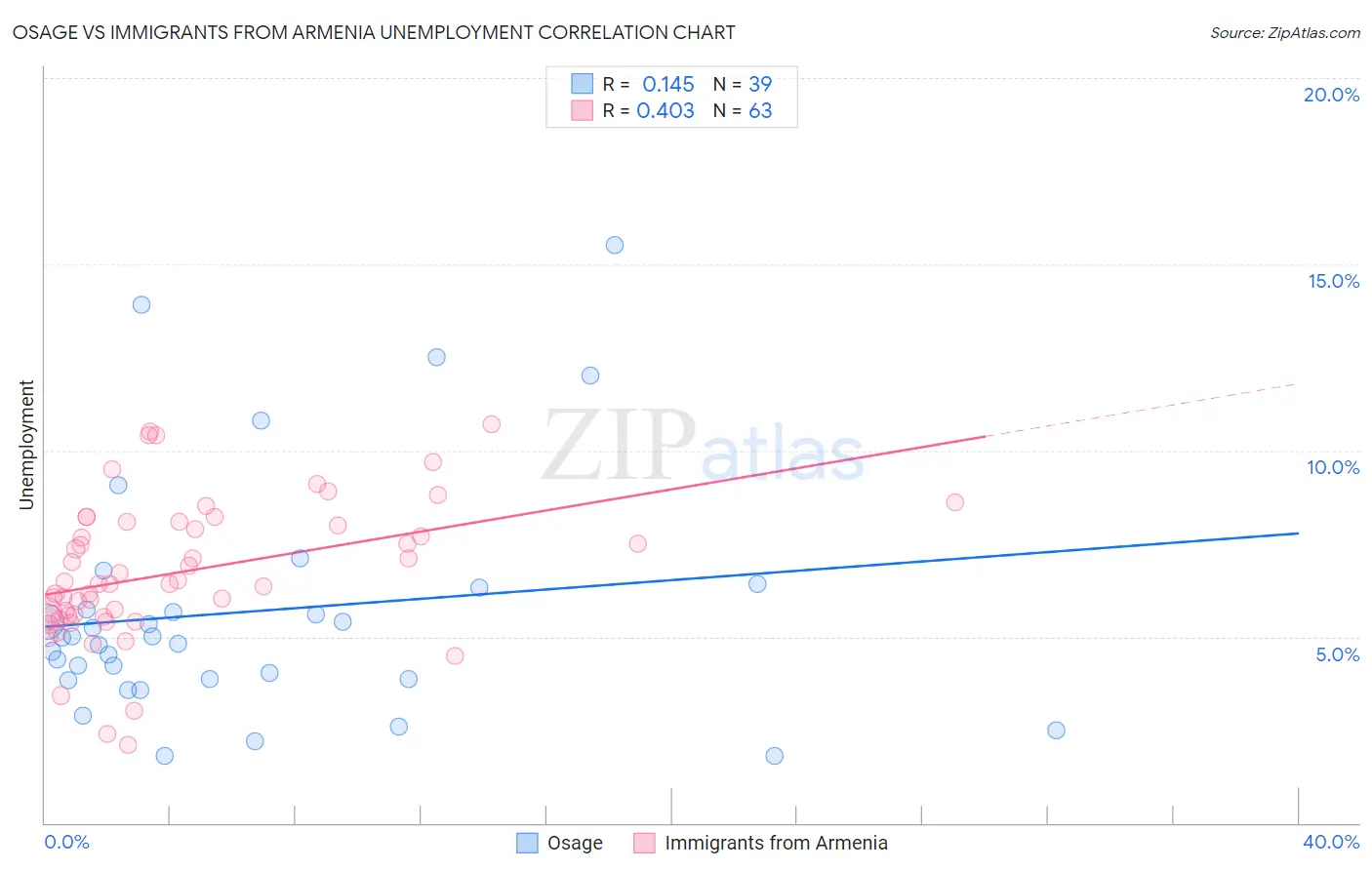 Osage vs Immigrants from Armenia Unemployment