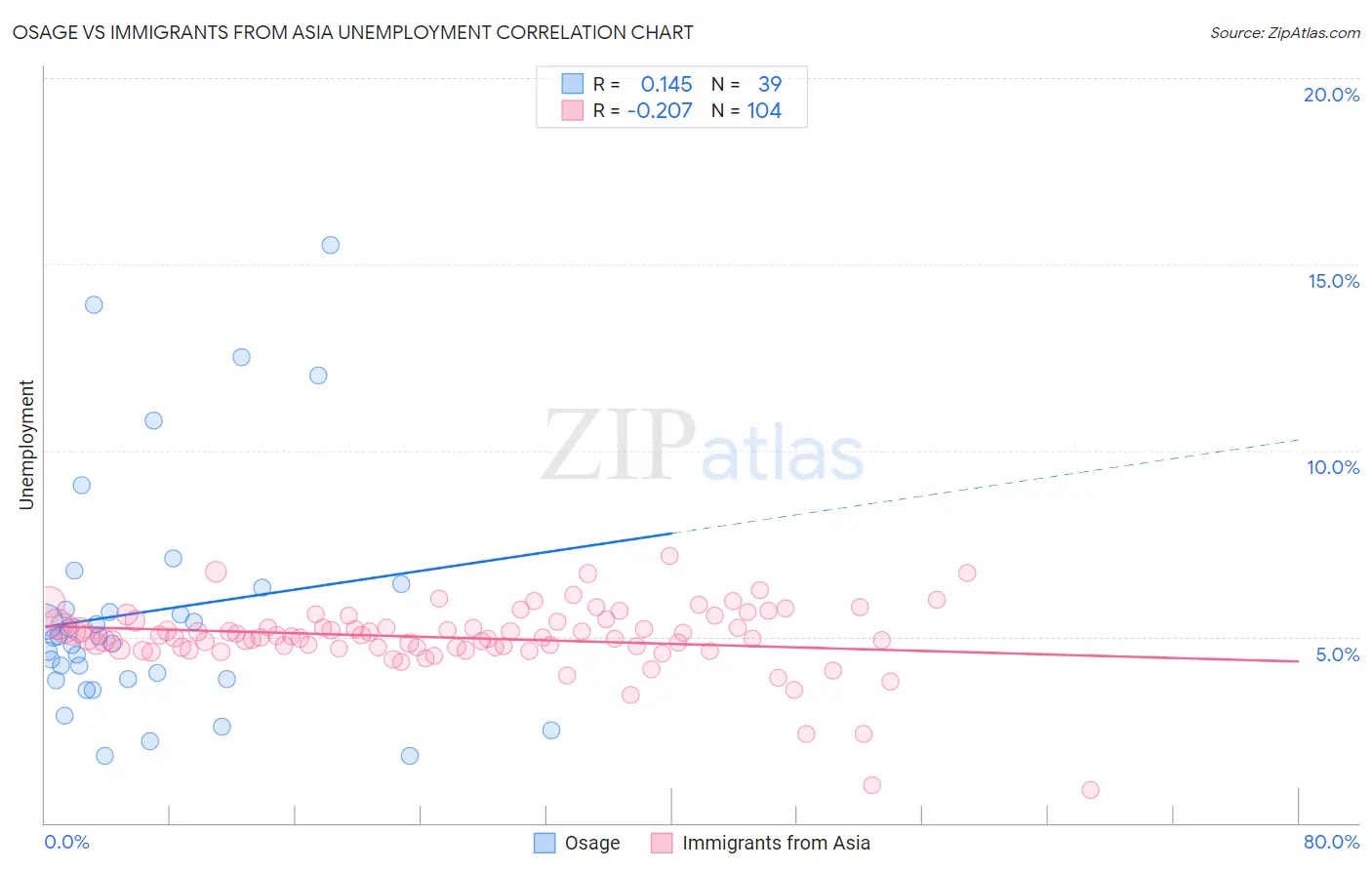 Osage vs Immigrants from Asia Unemployment