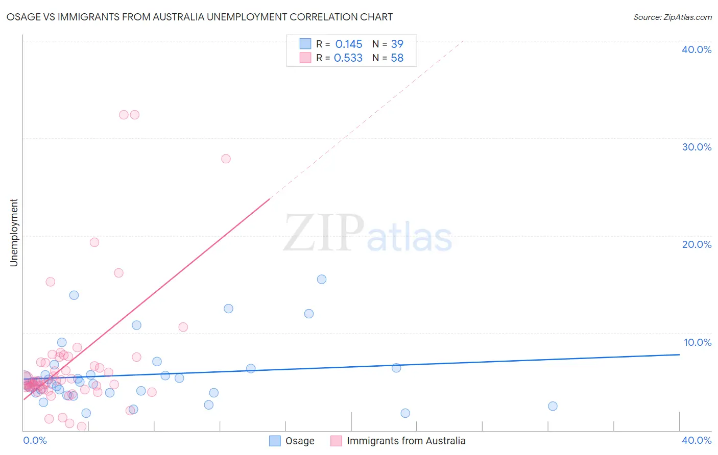 Osage vs Immigrants from Australia Unemployment