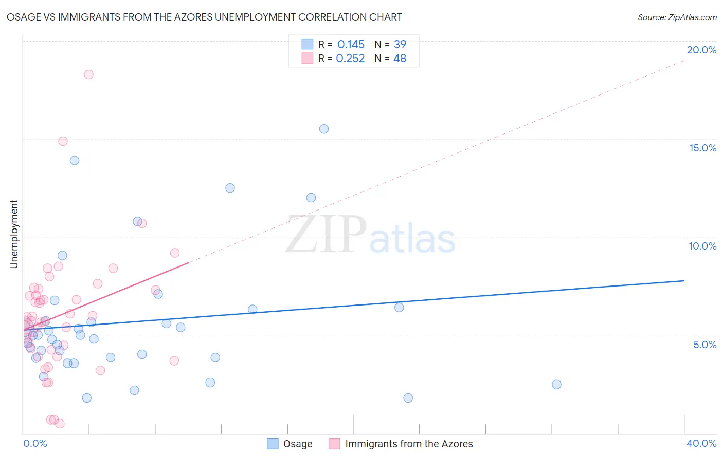 Osage vs Immigrants from the Azores Unemployment
