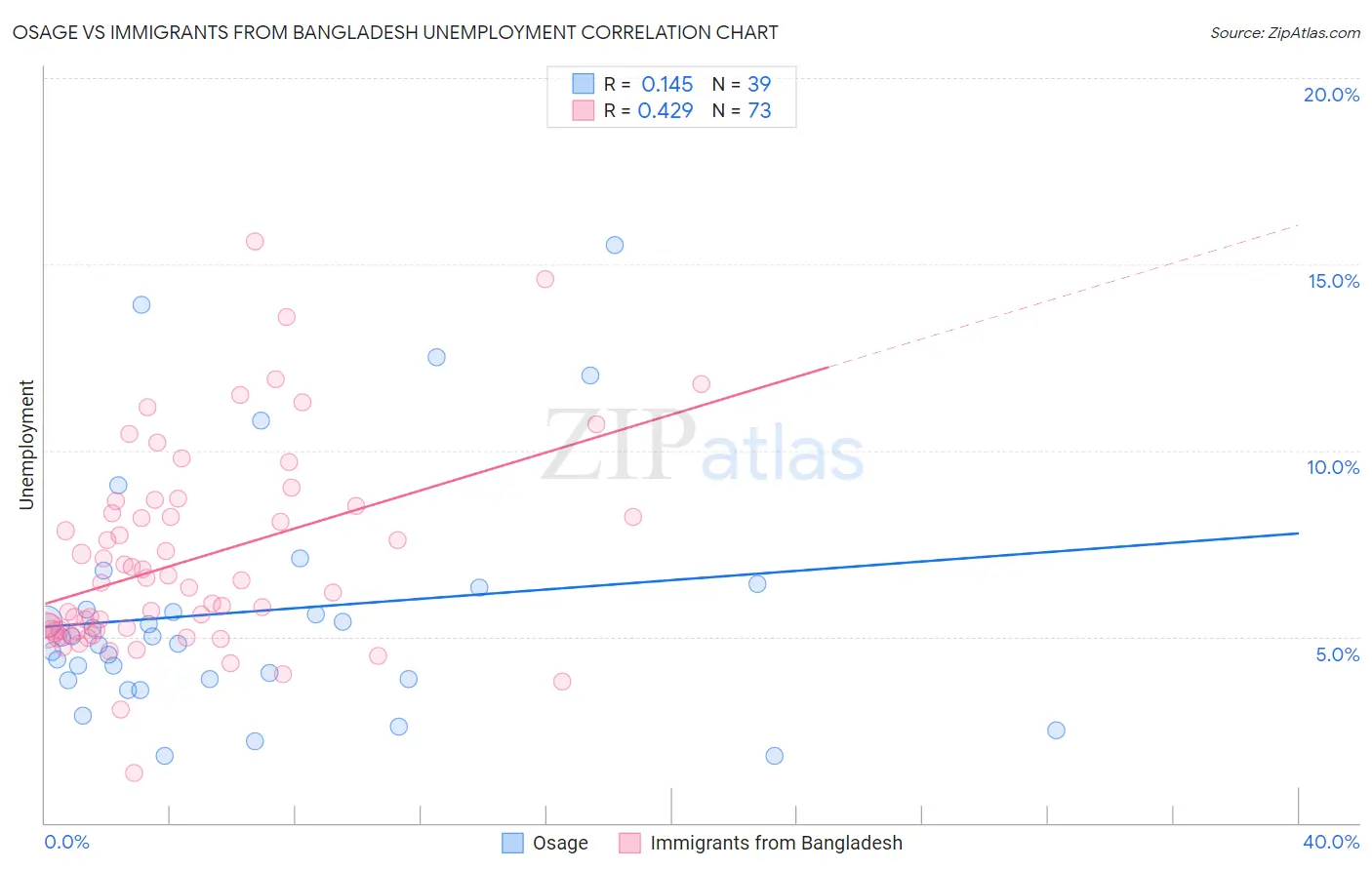 Osage vs Immigrants from Bangladesh Unemployment