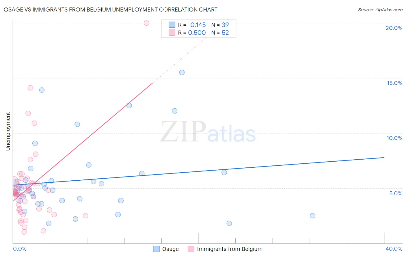 Osage vs Immigrants from Belgium Unemployment
