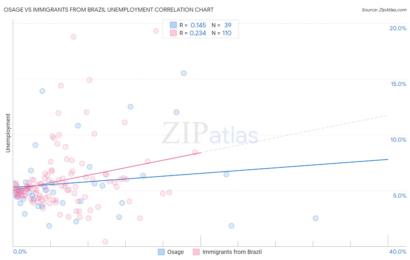Osage vs Immigrants from Brazil Unemployment