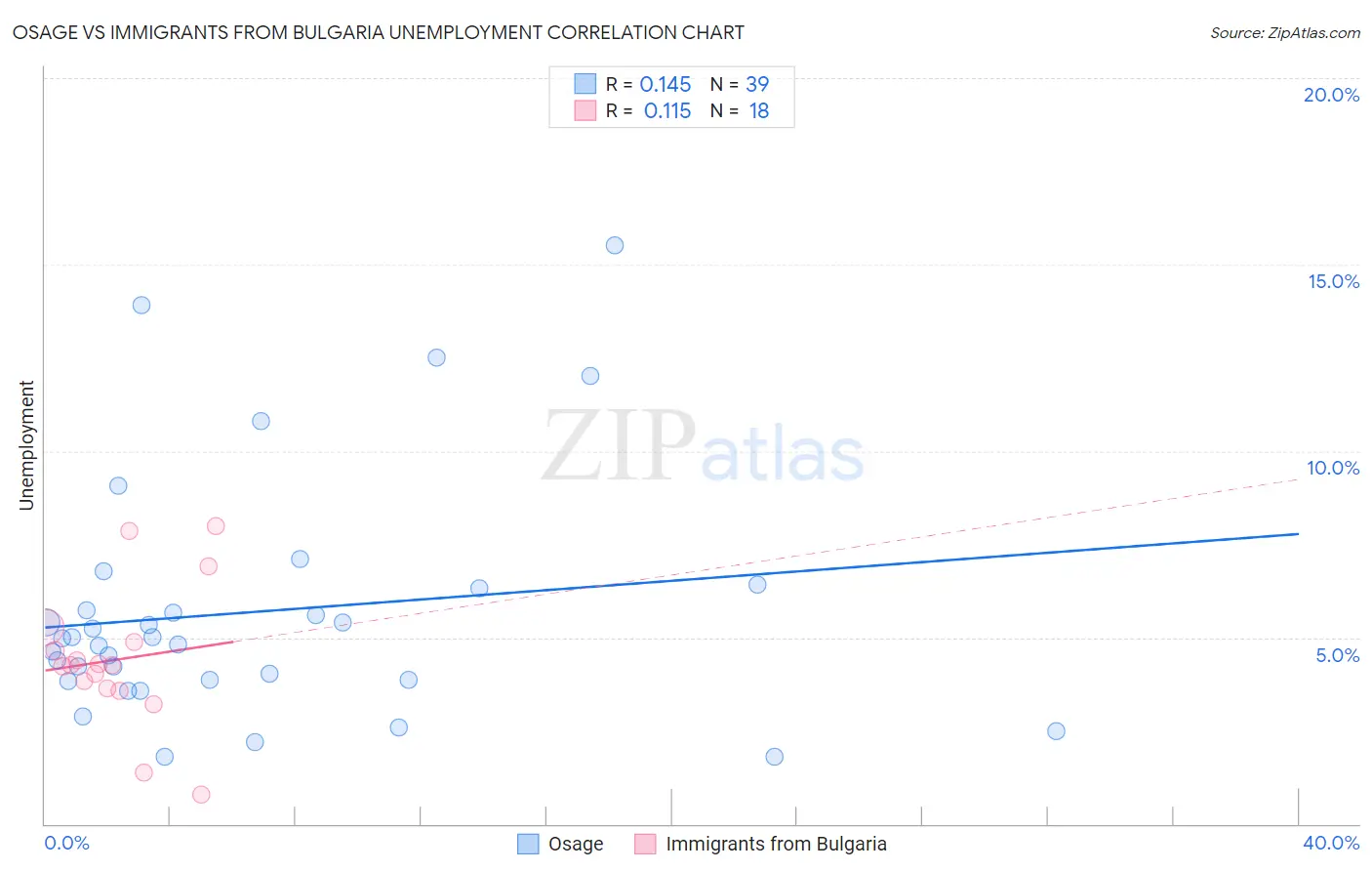 Osage vs Immigrants from Bulgaria Unemployment