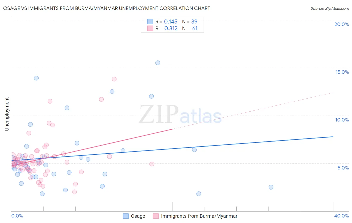Osage vs Immigrants from Burma/Myanmar Unemployment