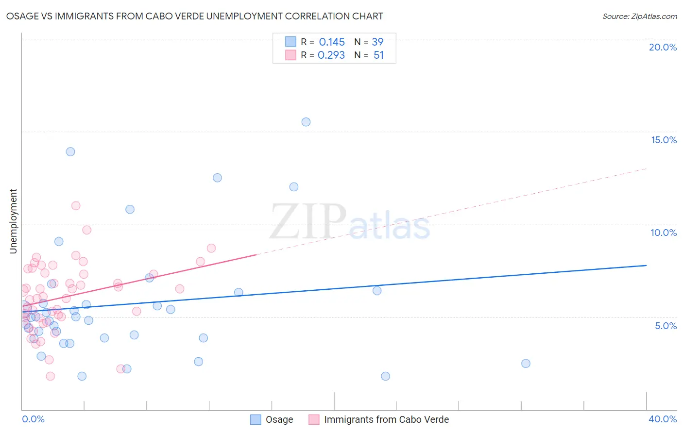 Osage vs Immigrants from Cabo Verde Unemployment