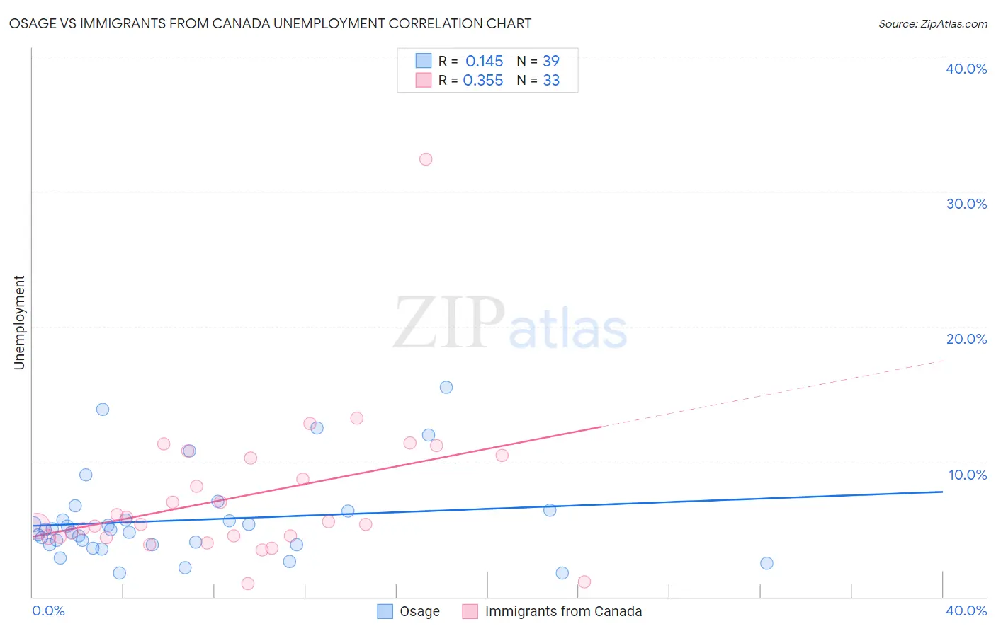 Osage vs Immigrants from Canada Unemployment