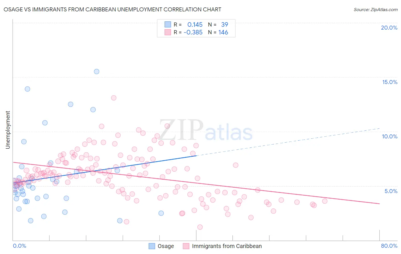 Osage vs Immigrants from Caribbean Unemployment