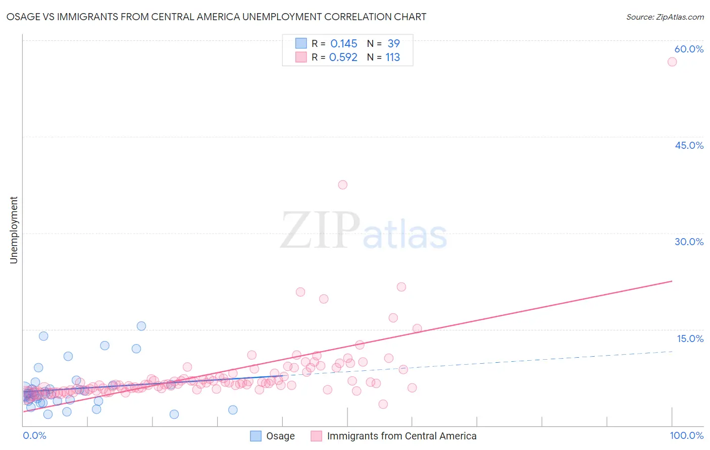 Osage vs Immigrants from Central America Unemployment