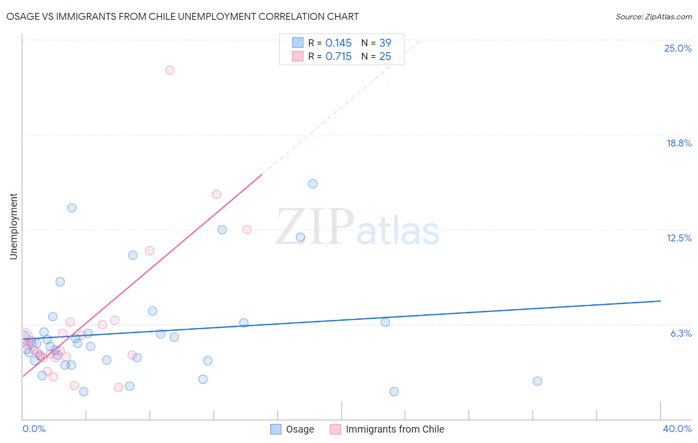 Osage vs Immigrants from Chile Unemployment