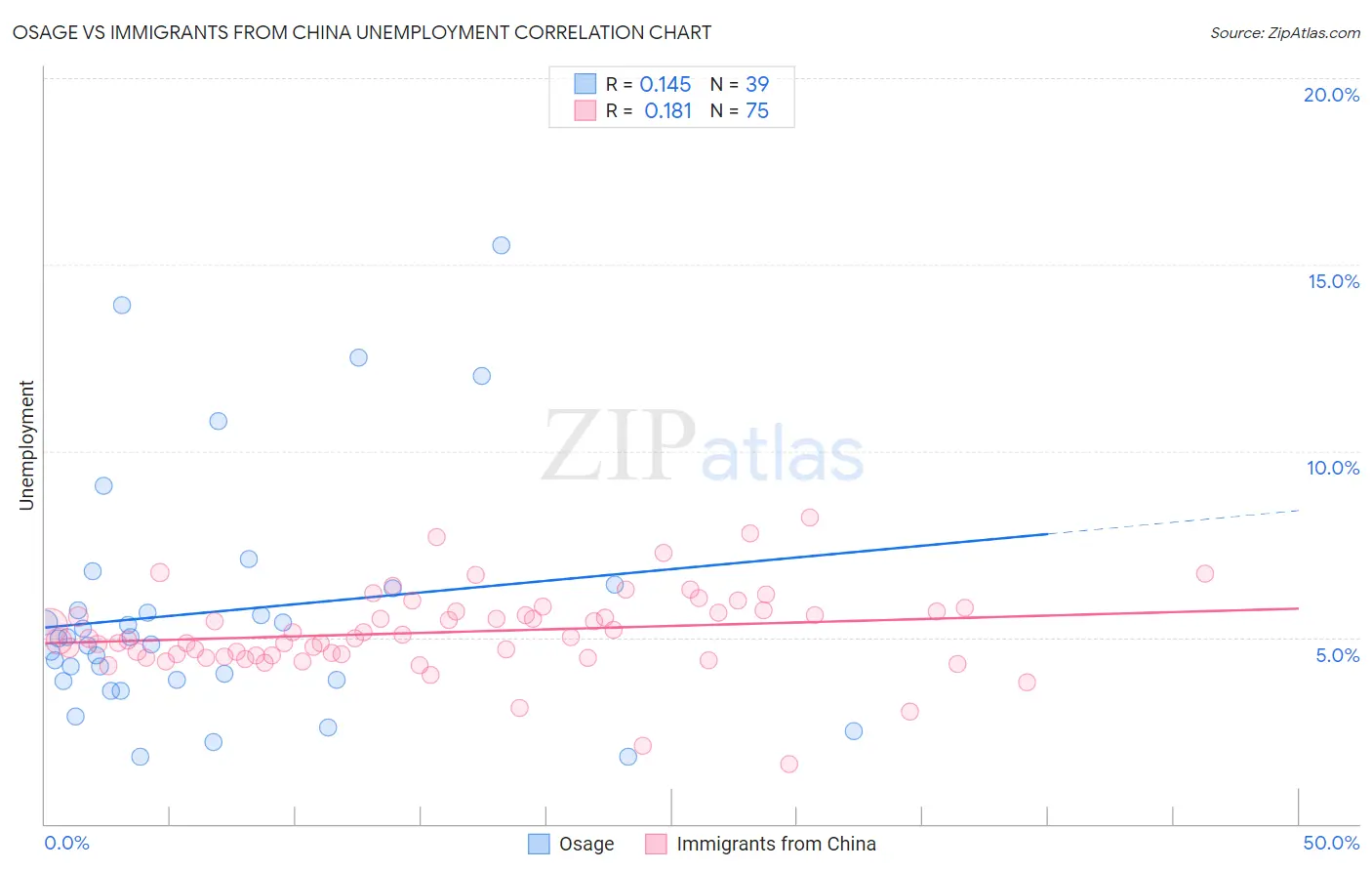 Osage vs Immigrants from China Unemployment