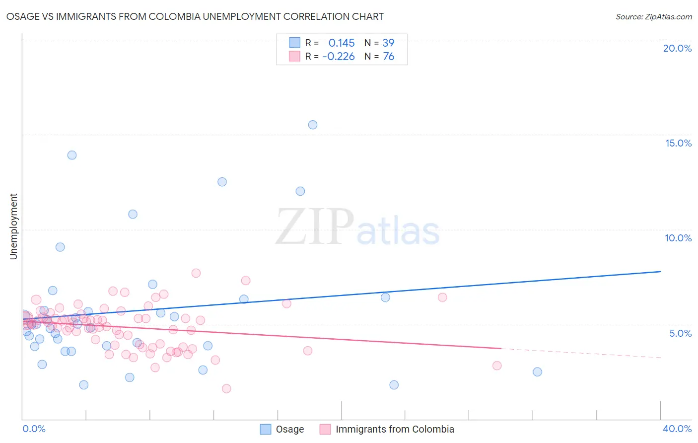 Osage vs Immigrants from Colombia Unemployment