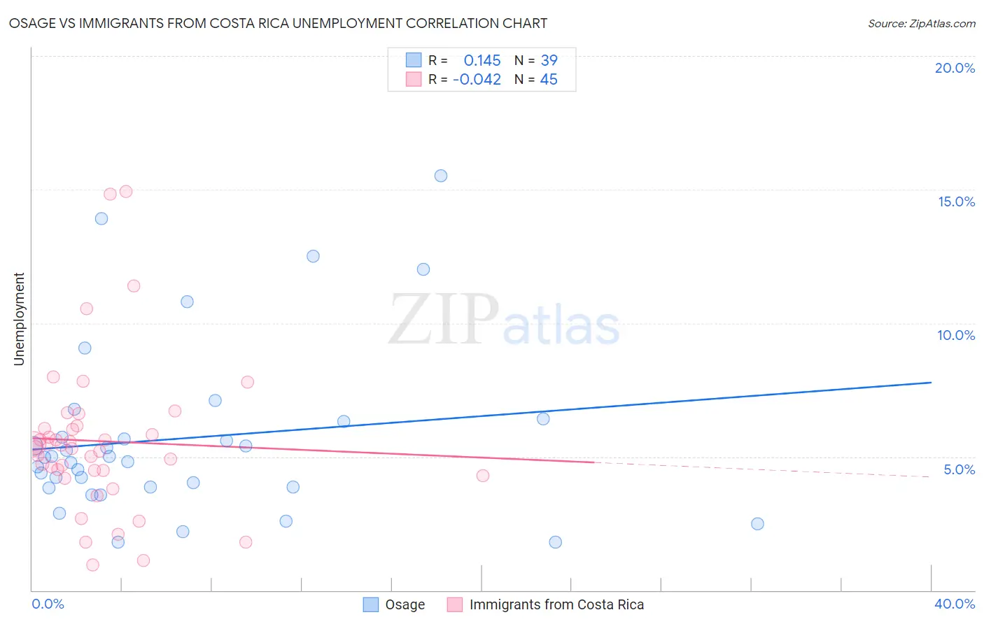 Osage vs Immigrants from Costa Rica Unemployment