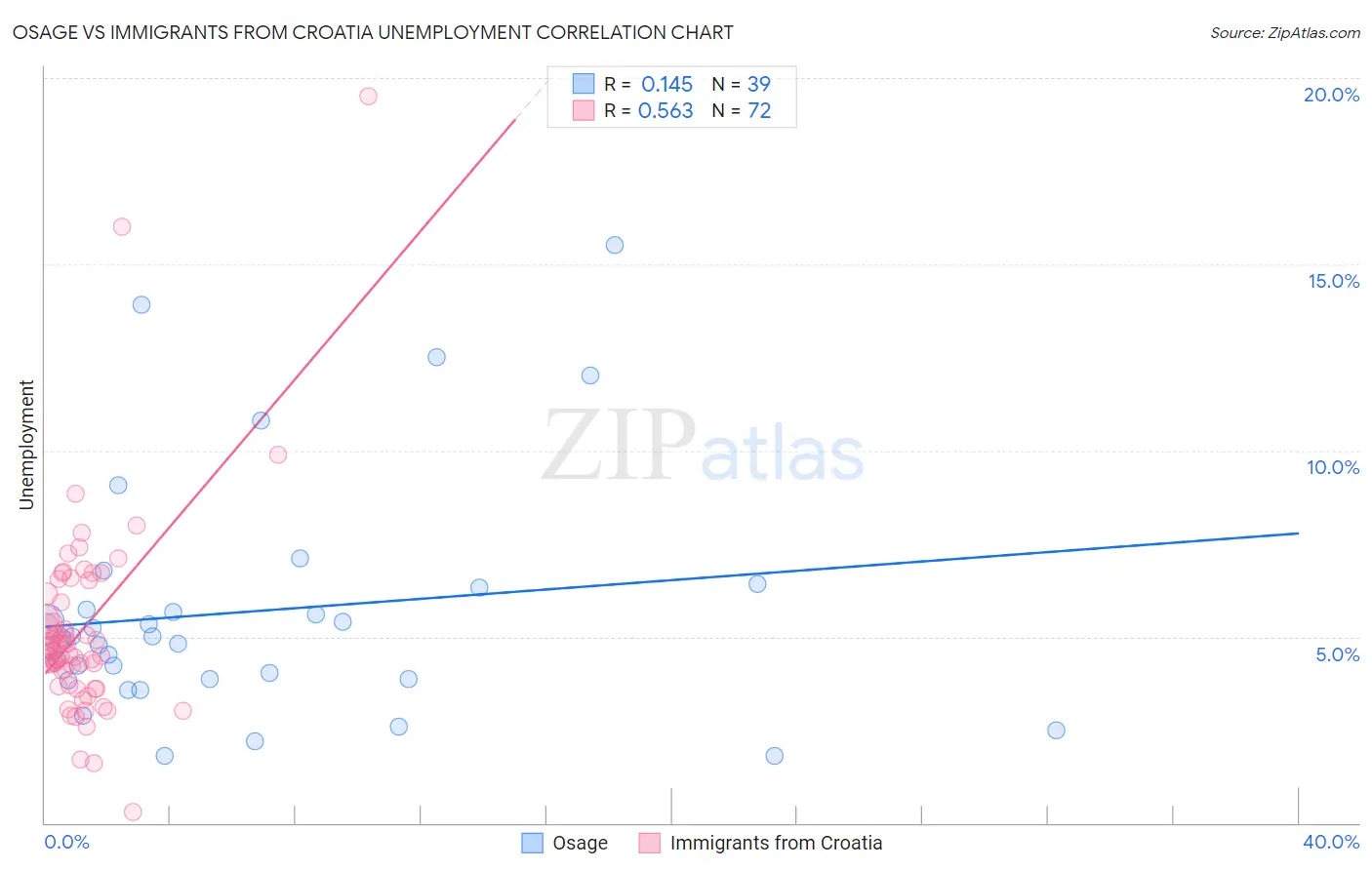Osage vs Immigrants from Croatia Unemployment