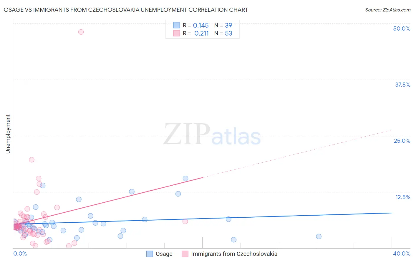 Osage vs Immigrants from Czechoslovakia Unemployment