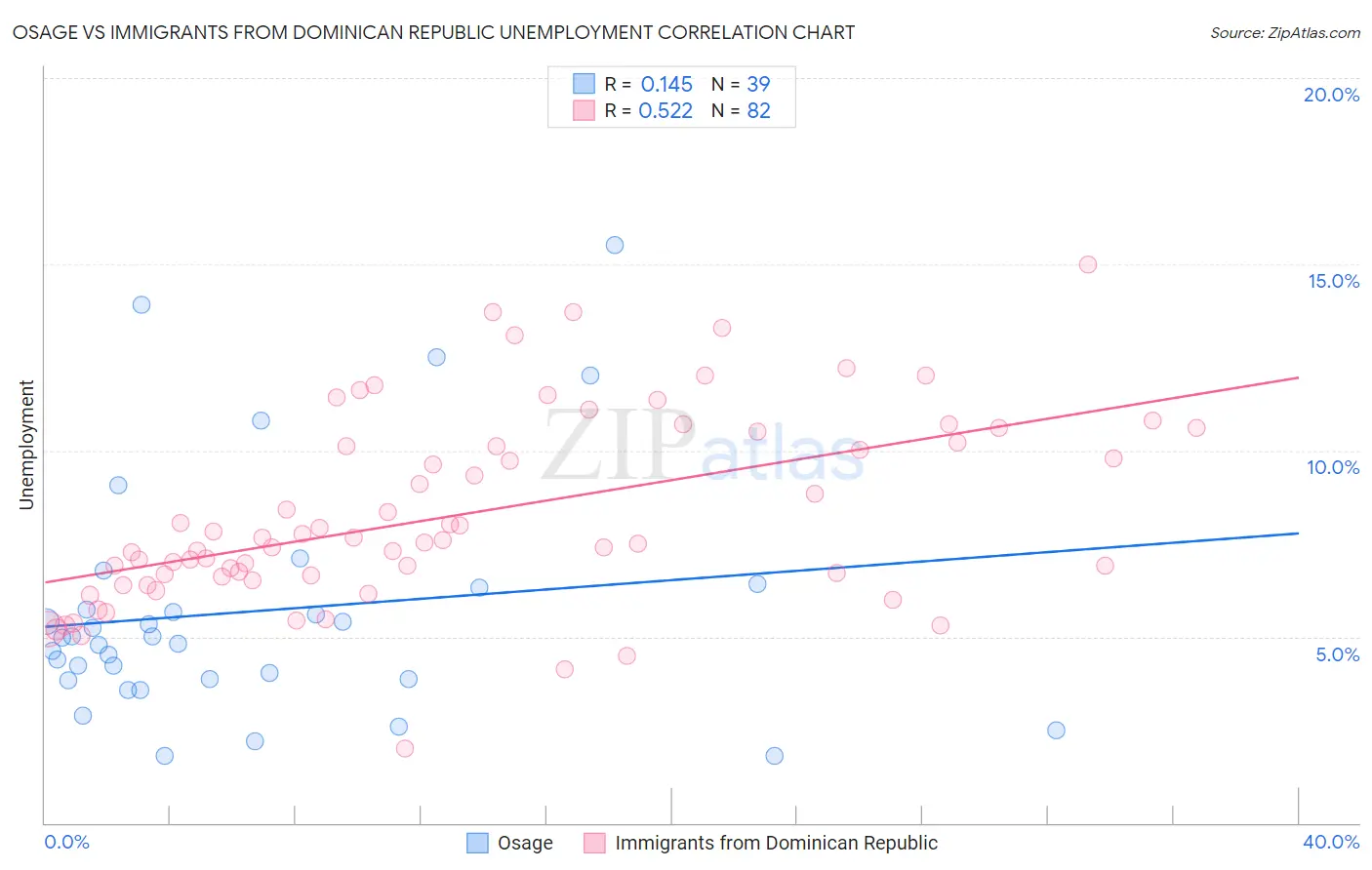 Osage vs Immigrants from Dominican Republic Unemployment