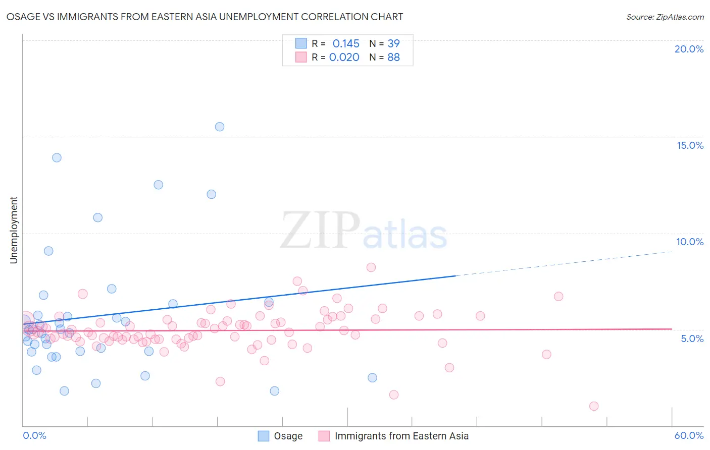 Osage vs Immigrants from Eastern Asia Unemployment