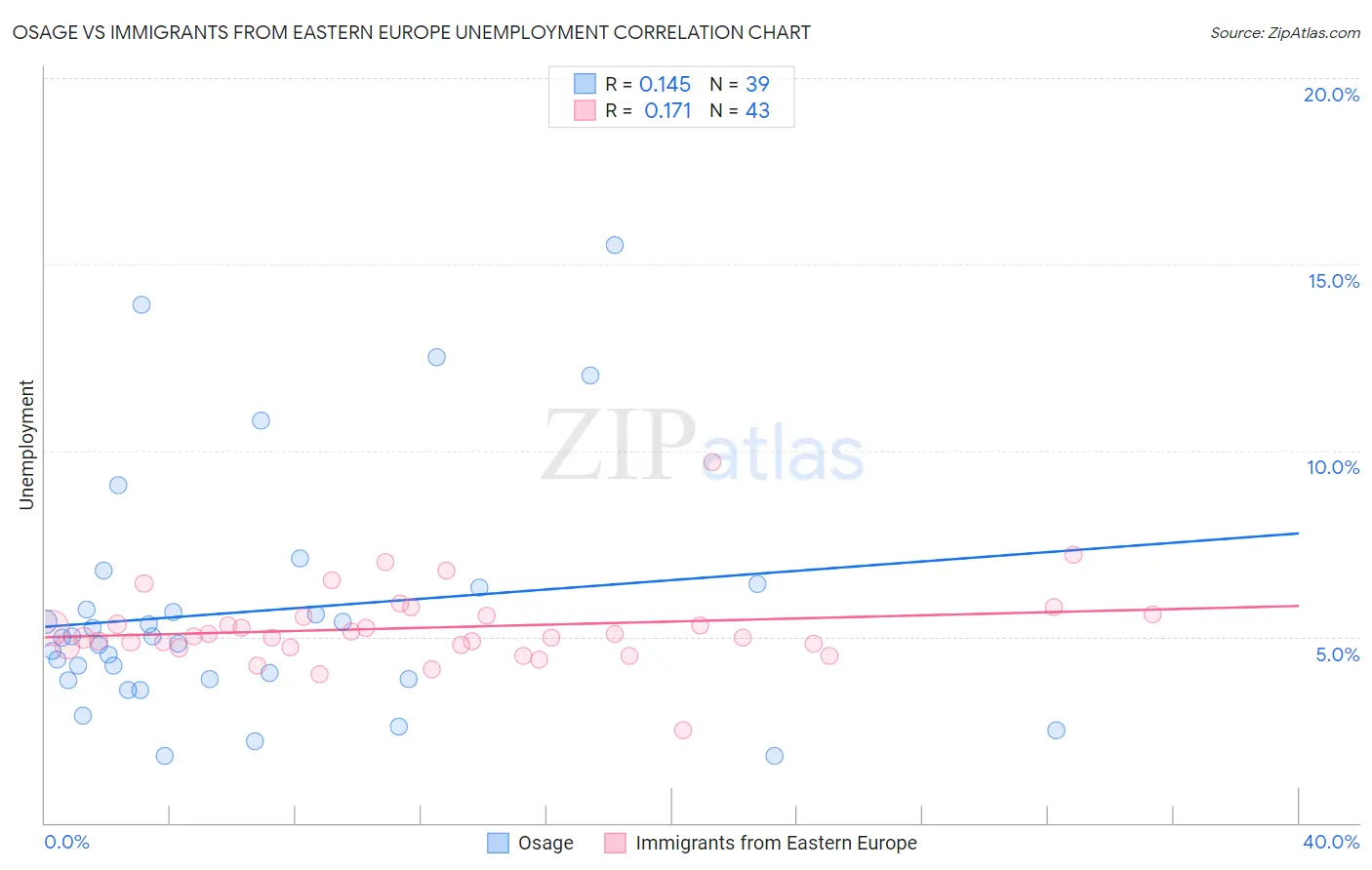 Osage vs Immigrants from Eastern Europe Unemployment